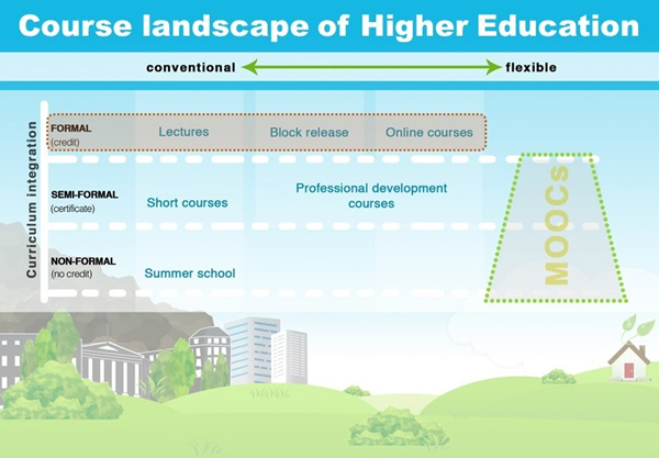 Course landscape of Higher Education