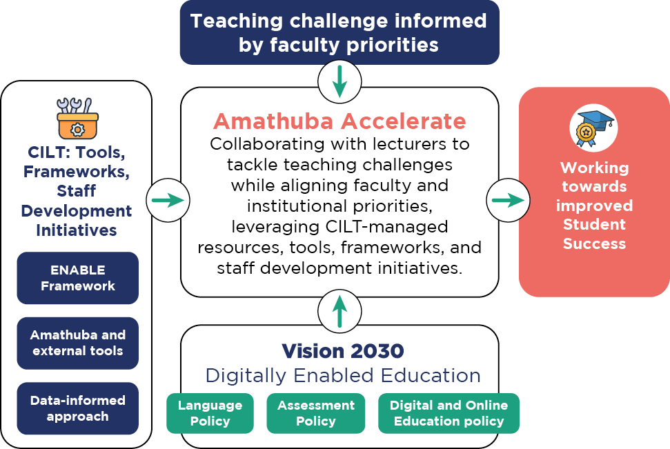 Integrated Approach of Amathuba Accelerate Graphic