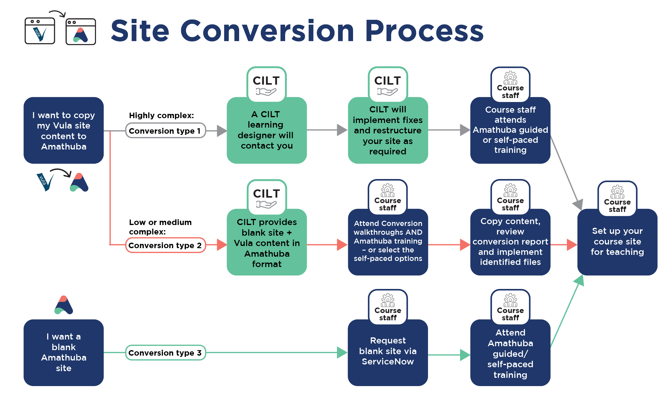 Site Conversion Table