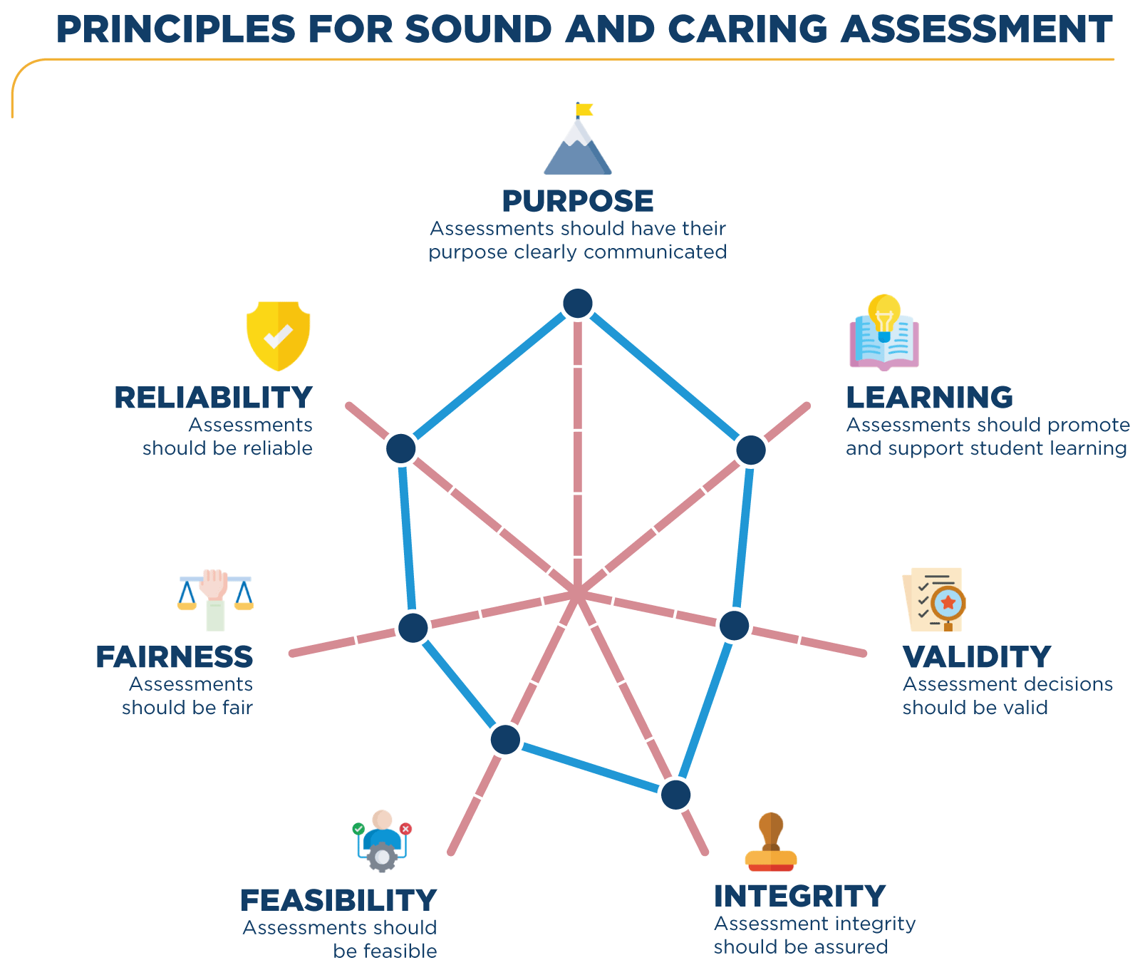 good practices for assessment guide infographic