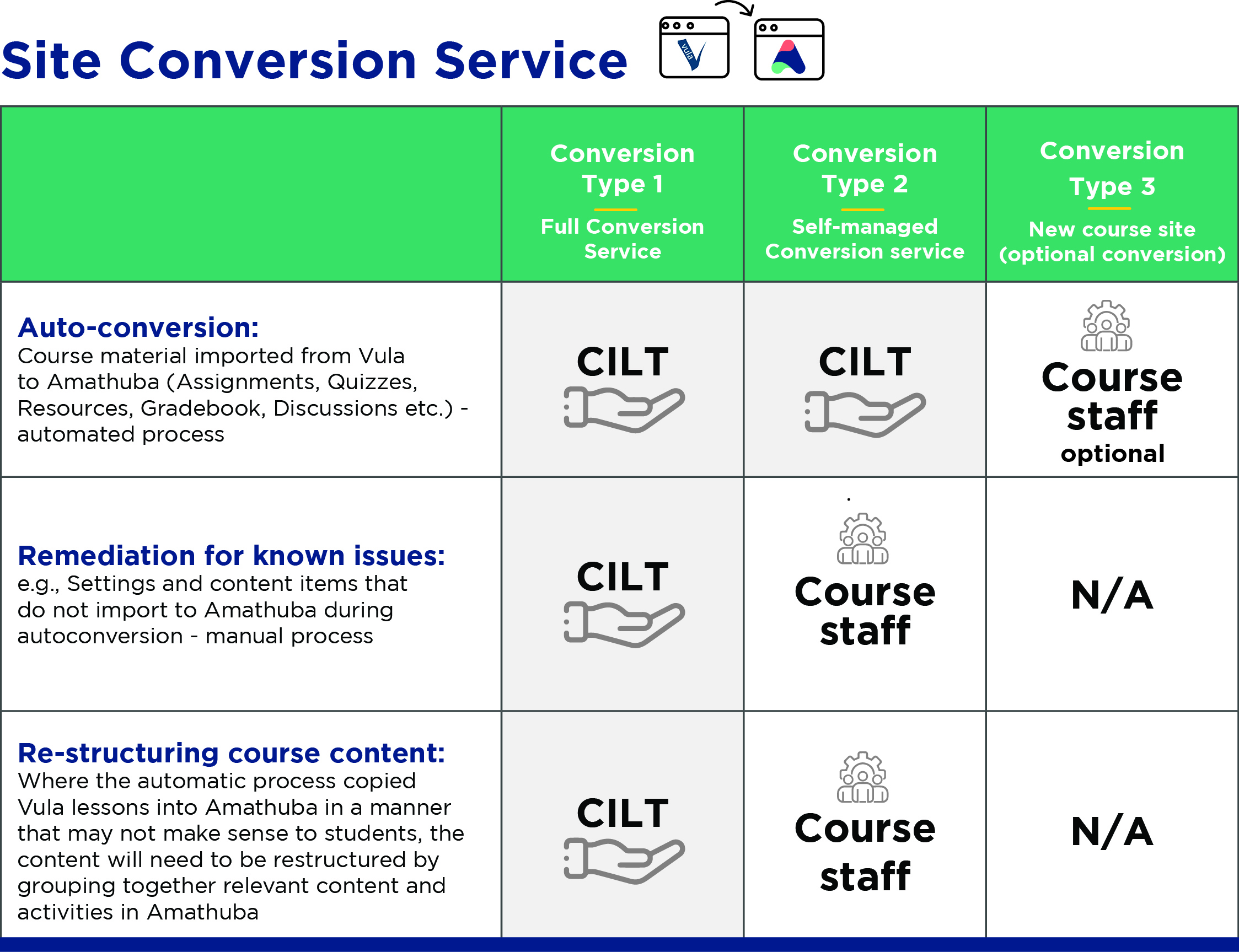 Site Conversion Table