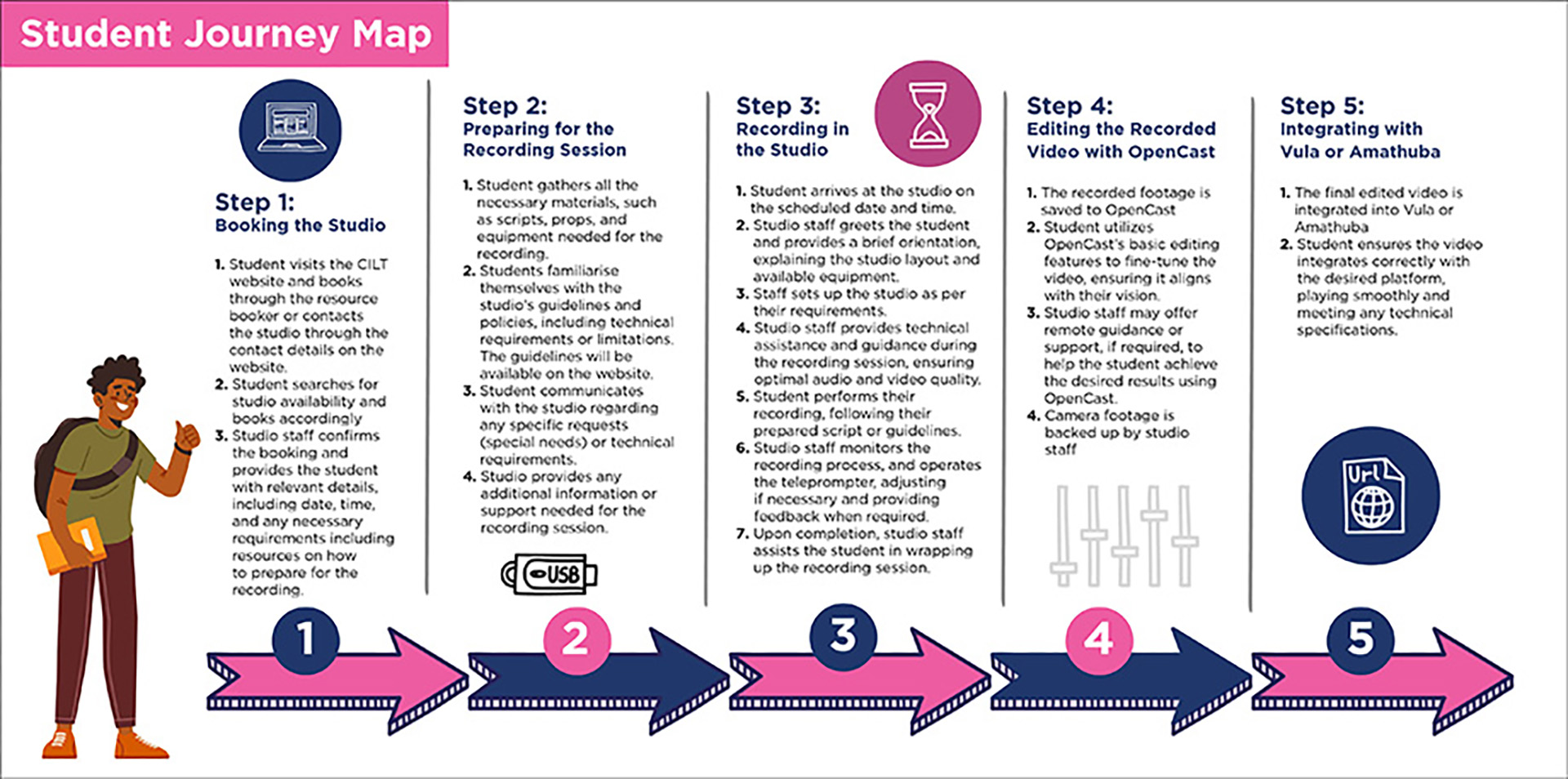 Student journey map